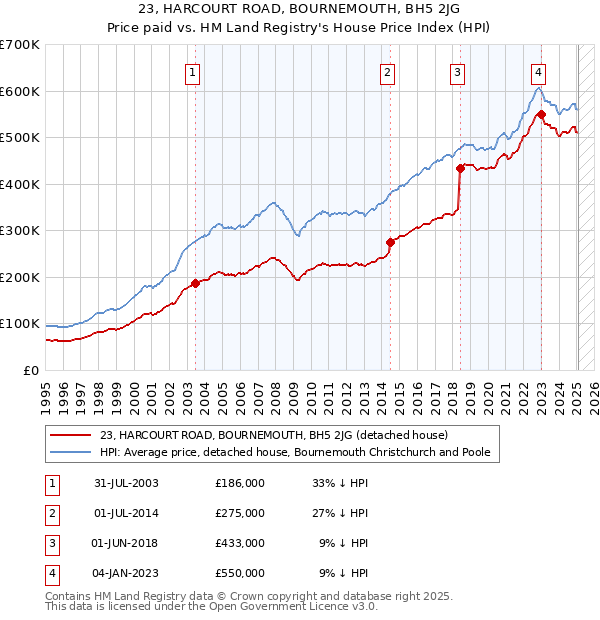 23, HARCOURT ROAD, BOURNEMOUTH, BH5 2JG: Price paid vs HM Land Registry's House Price Index
