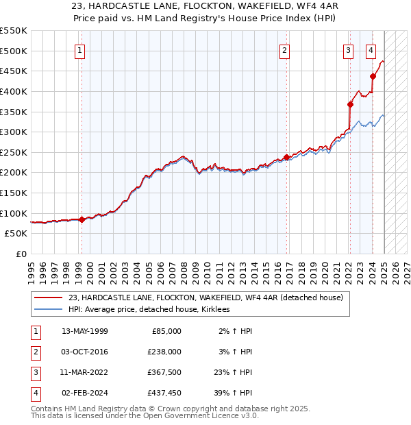 23, HARDCASTLE LANE, FLOCKTON, WAKEFIELD, WF4 4AR: Price paid vs HM Land Registry's House Price Index
