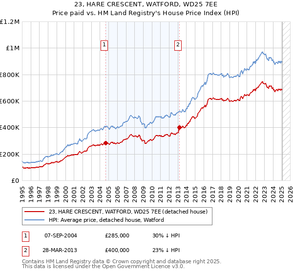 23, HARE CRESCENT, WATFORD, WD25 7EE: Price paid vs HM Land Registry's House Price Index
