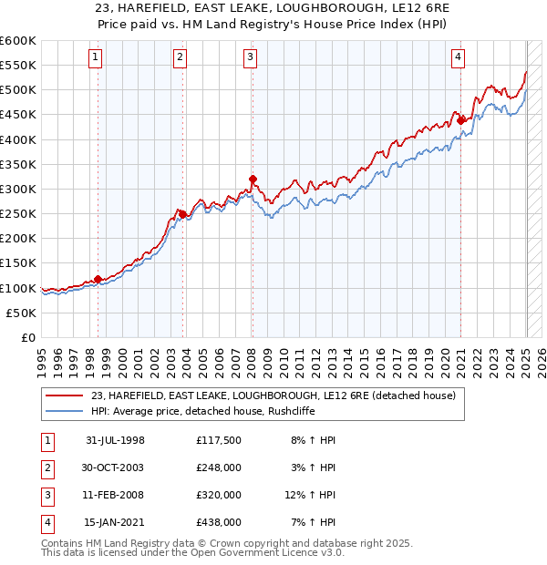 23, HAREFIELD, EAST LEAKE, LOUGHBOROUGH, LE12 6RE: Price paid vs HM Land Registry's House Price Index
