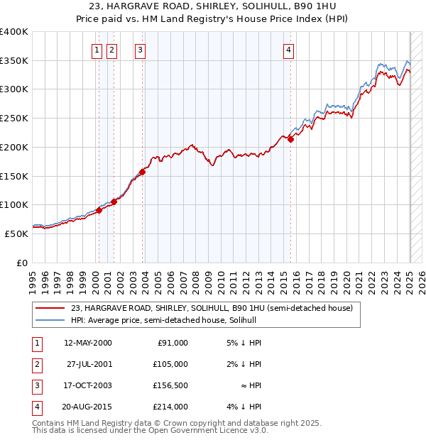 23, HARGRAVE ROAD, SHIRLEY, SOLIHULL, B90 1HU: Price paid vs HM Land Registry's House Price Index