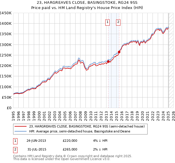 23, HARGREAVES CLOSE, BASINGSTOKE, RG24 9SS: Price paid vs HM Land Registry's House Price Index