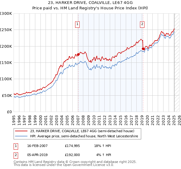 23, HARKER DRIVE, COALVILLE, LE67 4GG: Price paid vs HM Land Registry's House Price Index