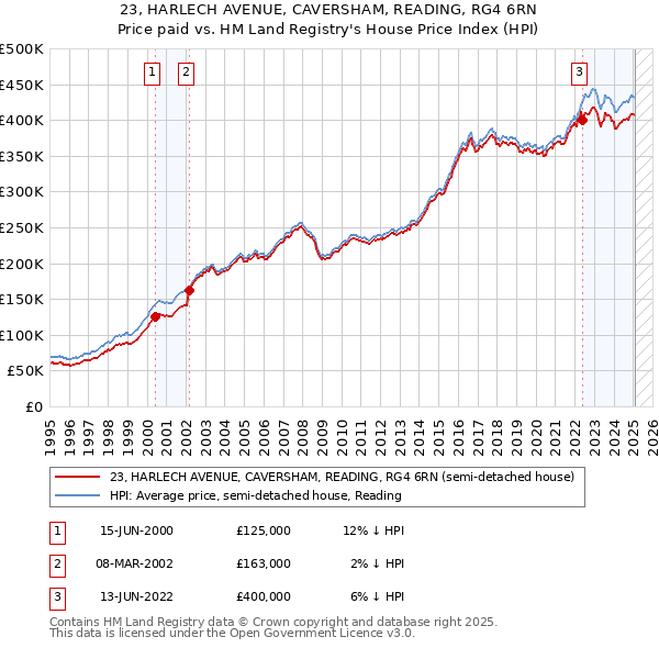 23, HARLECH AVENUE, CAVERSHAM, READING, RG4 6RN: Price paid vs HM Land Registry's House Price Index