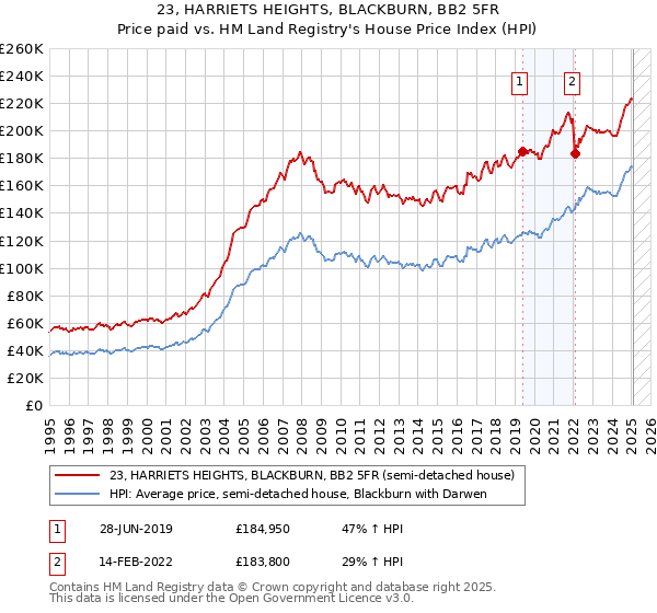 23, HARRIETS HEIGHTS, BLACKBURN, BB2 5FR: Price paid vs HM Land Registry's House Price Index