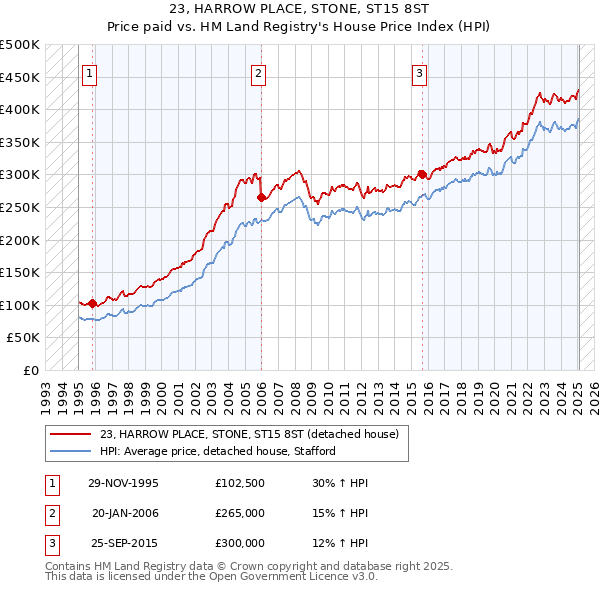 23, HARROW PLACE, STONE, ST15 8ST: Price paid vs HM Land Registry's House Price Index