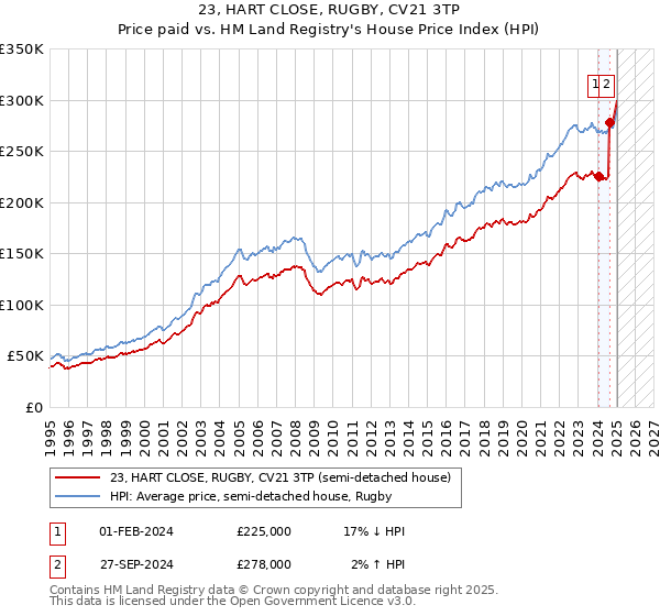 23, HART CLOSE, RUGBY, CV21 3TP: Price paid vs HM Land Registry's House Price Index