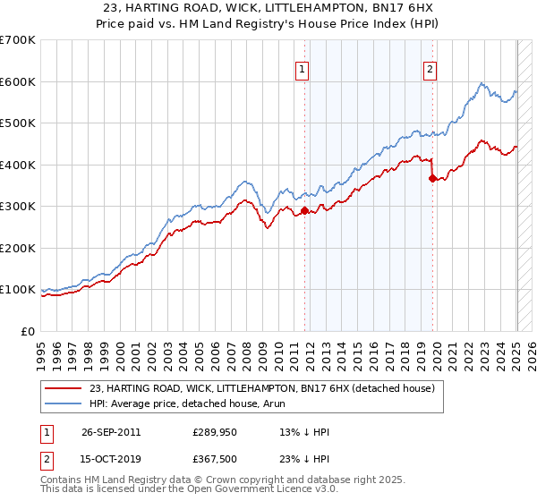 23, HARTING ROAD, WICK, LITTLEHAMPTON, BN17 6HX: Price paid vs HM Land Registry's House Price Index