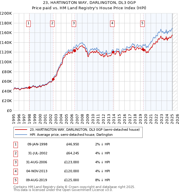 23, HARTINGTON WAY, DARLINGTON, DL3 0GP: Price paid vs HM Land Registry's House Price Index
