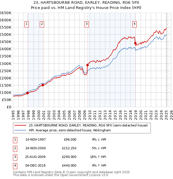23, HARTSBOURNE ROAD, EARLEY, READING, RG6 5PX: Price paid vs HM Land Registry's House Price Index