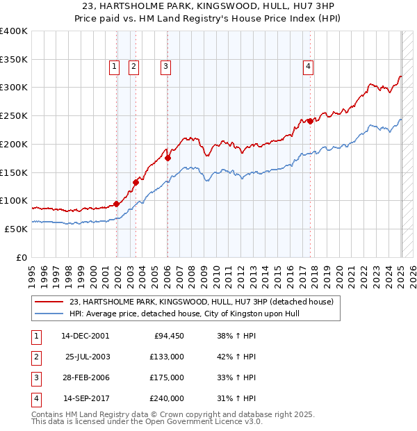 23, HARTSHOLME PARK, KINGSWOOD, HULL, HU7 3HP: Price paid vs HM Land Registry's House Price Index