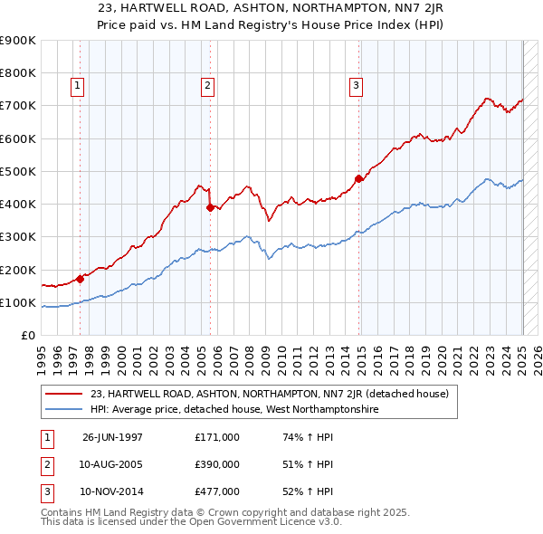 23, HARTWELL ROAD, ASHTON, NORTHAMPTON, NN7 2JR: Price paid vs HM Land Registry's House Price Index