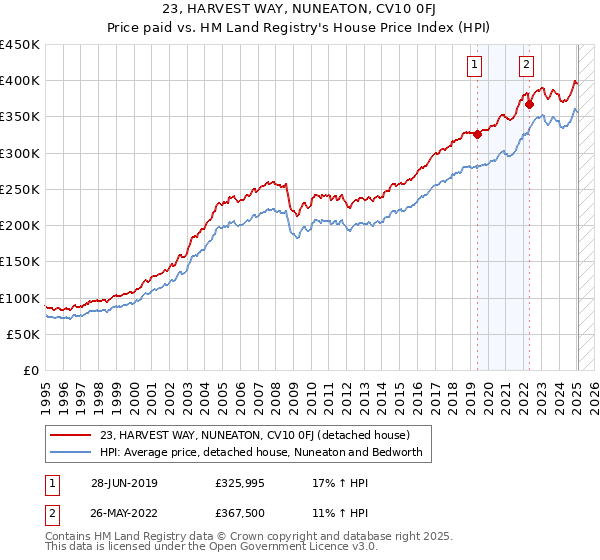 23, HARVEST WAY, NUNEATON, CV10 0FJ: Price paid vs HM Land Registry's House Price Index