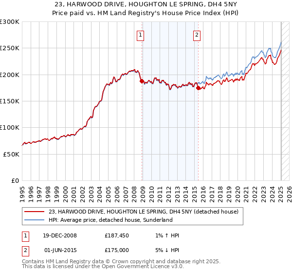 23, HARWOOD DRIVE, HOUGHTON LE SPRING, DH4 5NY: Price paid vs HM Land Registry's House Price Index