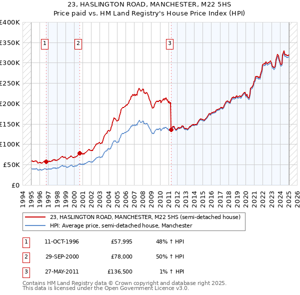 23, HASLINGTON ROAD, MANCHESTER, M22 5HS: Price paid vs HM Land Registry's House Price Index