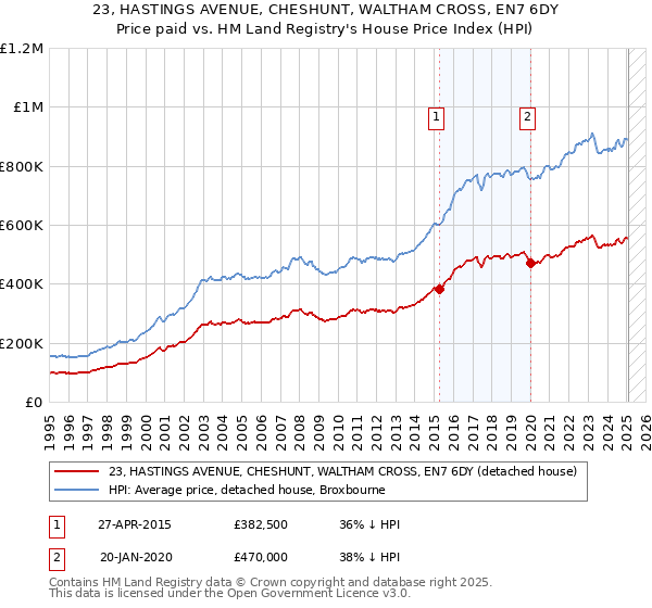 23, HASTINGS AVENUE, CHESHUNT, WALTHAM CROSS, EN7 6DY: Price paid vs HM Land Registry's House Price Index