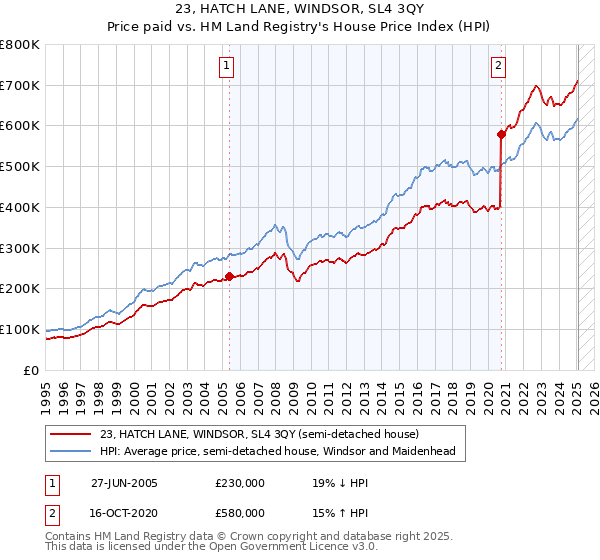 23, HATCH LANE, WINDSOR, SL4 3QY: Price paid vs HM Land Registry's House Price Index