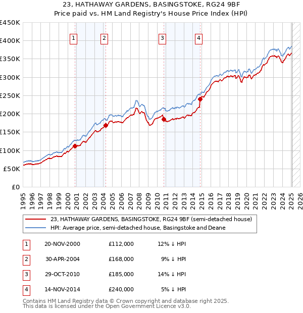23, HATHAWAY GARDENS, BASINGSTOKE, RG24 9BF: Price paid vs HM Land Registry's House Price Index