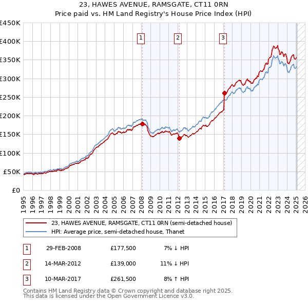 23, HAWES AVENUE, RAMSGATE, CT11 0RN: Price paid vs HM Land Registry's House Price Index