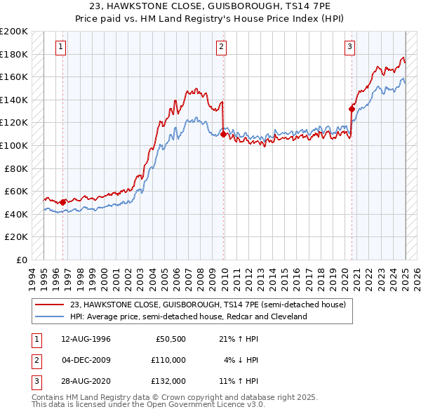 23, HAWKSTONE CLOSE, GUISBOROUGH, TS14 7PE: Price paid vs HM Land Registry's House Price Index