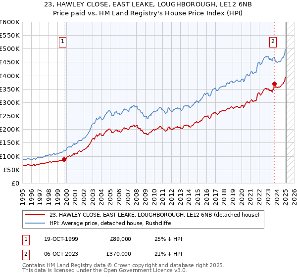 23, HAWLEY CLOSE, EAST LEAKE, LOUGHBOROUGH, LE12 6NB: Price paid vs HM Land Registry's House Price Index