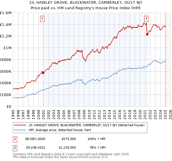 23, HAWLEY GROVE, BLACKWATER, CAMBERLEY, GU17 9JY: Price paid vs HM Land Registry's House Price Index