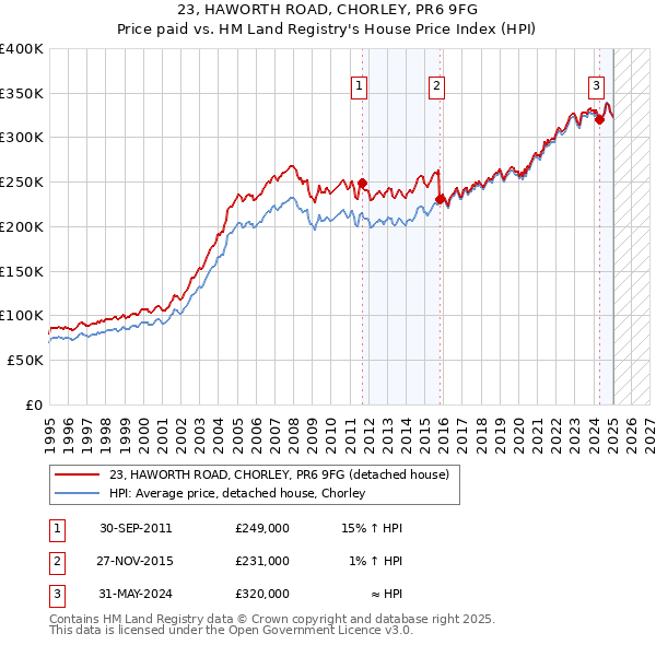 23, HAWORTH ROAD, CHORLEY, PR6 9FG: Price paid vs HM Land Registry's House Price Index