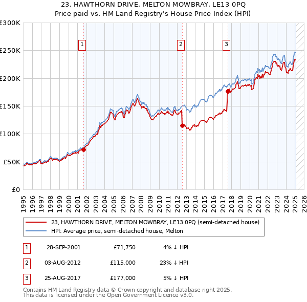 23, HAWTHORN DRIVE, MELTON MOWBRAY, LE13 0PQ: Price paid vs HM Land Registry's House Price Index