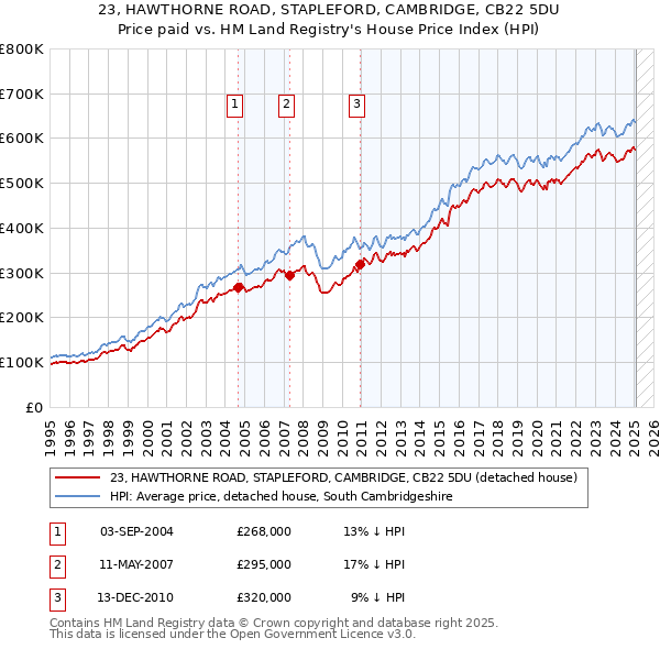 23, HAWTHORNE ROAD, STAPLEFORD, CAMBRIDGE, CB22 5DU: Price paid vs HM Land Registry's House Price Index