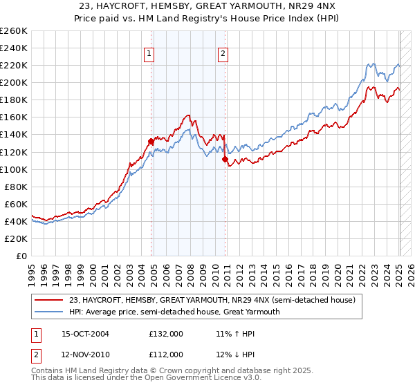 23, HAYCROFT, HEMSBY, GREAT YARMOUTH, NR29 4NX: Price paid vs HM Land Registry's House Price Index