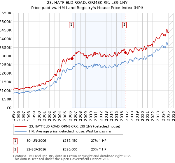 23, HAYFIELD ROAD, ORMSKIRK, L39 1NY: Price paid vs HM Land Registry's House Price Index