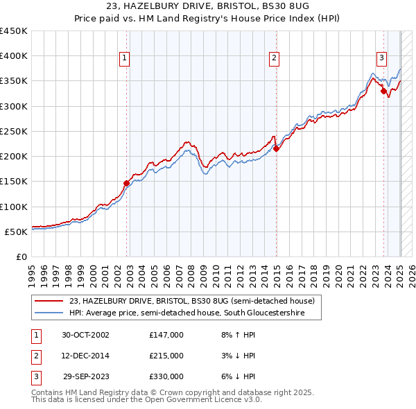 23, HAZELBURY DRIVE, BRISTOL, BS30 8UG: Price paid vs HM Land Registry's House Price Index