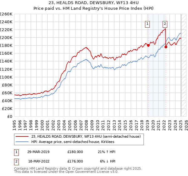 23, HEALDS ROAD, DEWSBURY, WF13 4HU: Price paid vs HM Land Registry's House Price Index