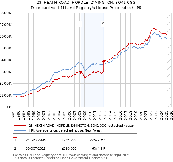 23, HEATH ROAD, HORDLE, LYMINGTON, SO41 0GG: Price paid vs HM Land Registry's House Price Index