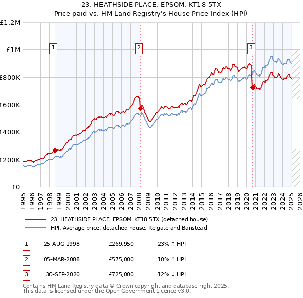 23, HEATHSIDE PLACE, EPSOM, KT18 5TX: Price paid vs HM Land Registry's House Price Index