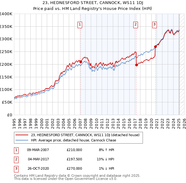 23, HEDNESFORD STREET, CANNOCK, WS11 1DJ: Price paid vs HM Land Registry's House Price Index