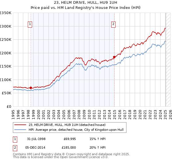 23, HELM DRIVE, HULL, HU9 1UH: Price paid vs HM Land Registry's House Price Index