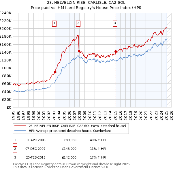 23, HELVELLYN RISE, CARLISLE, CA2 6QL: Price paid vs HM Land Registry's House Price Index