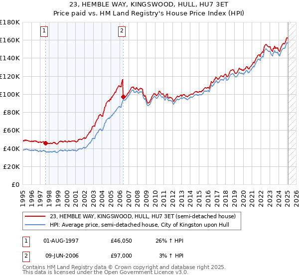 23, HEMBLE WAY, KINGSWOOD, HULL, HU7 3ET: Price paid vs HM Land Registry's House Price Index