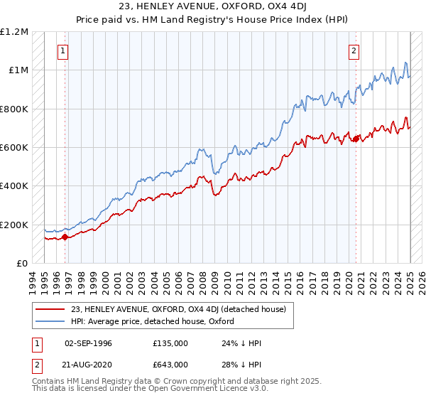 23, HENLEY AVENUE, OXFORD, OX4 4DJ: Price paid vs HM Land Registry's House Price Index