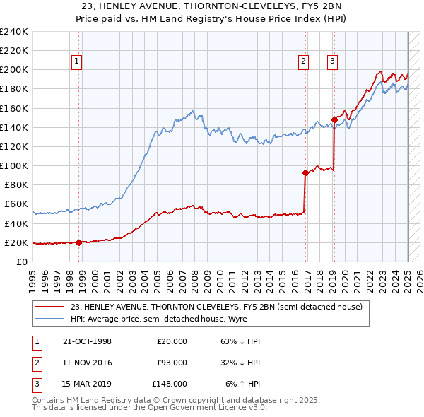 23, HENLEY AVENUE, THORNTON-CLEVELEYS, FY5 2BN: Price paid vs HM Land Registry's House Price Index