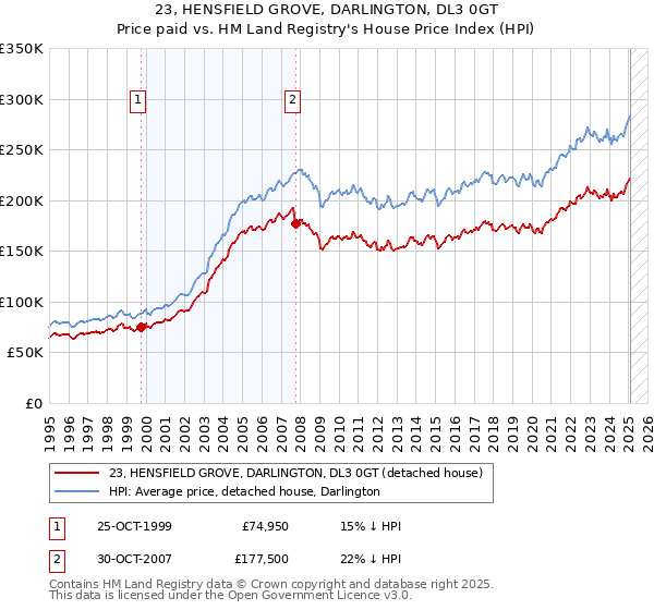 23, HENSFIELD GROVE, DARLINGTON, DL3 0GT: Price paid vs HM Land Registry's House Price Index