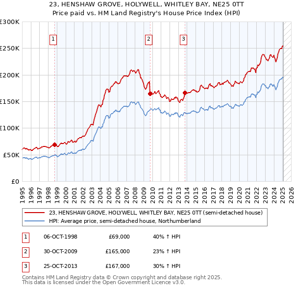 23, HENSHAW GROVE, HOLYWELL, WHITLEY BAY, NE25 0TT: Price paid vs HM Land Registry's House Price Index