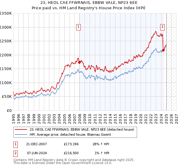 23, HEOL CAE FFWRNAIS, EBBW VALE, NP23 6EE: Price paid vs HM Land Registry's House Price Index