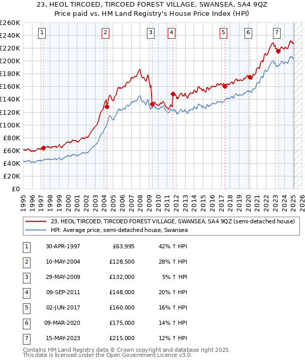 23, HEOL TIRCOED, TIRCOED FOREST VILLAGE, SWANSEA, SA4 9QZ: Price paid vs HM Land Registry's House Price Index