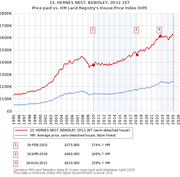 23, HERNES NEST, BEWDLEY, DY12 2ET: Price paid vs HM Land Registry's House Price Index