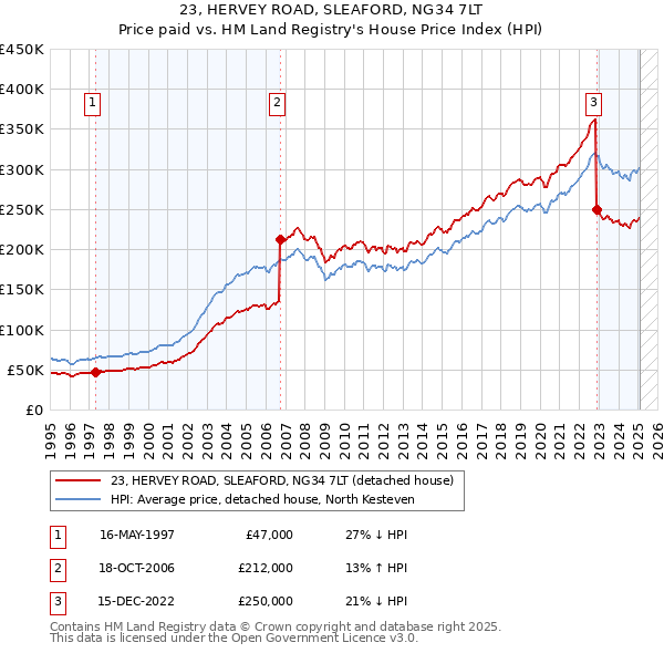 23, HERVEY ROAD, SLEAFORD, NG34 7LT: Price paid vs HM Land Registry's House Price Index