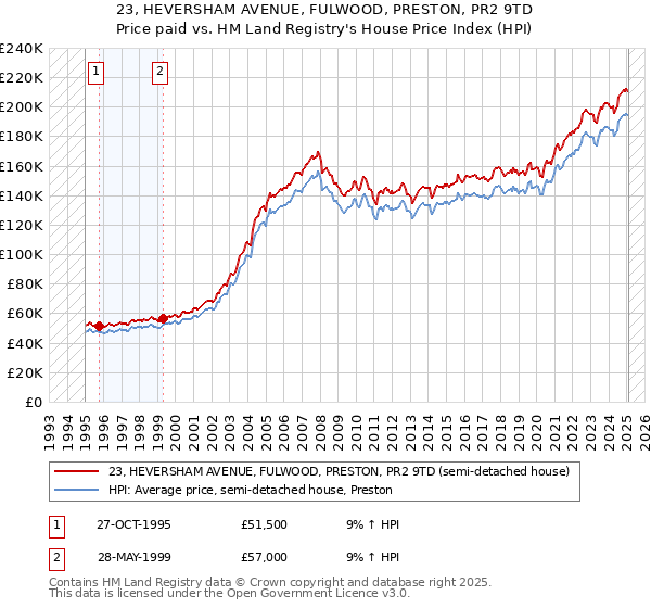 23, HEVERSHAM AVENUE, FULWOOD, PRESTON, PR2 9TD: Price paid vs HM Land Registry's House Price Index