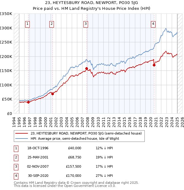 23, HEYTESBURY ROAD, NEWPORT, PO30 5JG: Price paid vs HM Land Registry's House Price Index