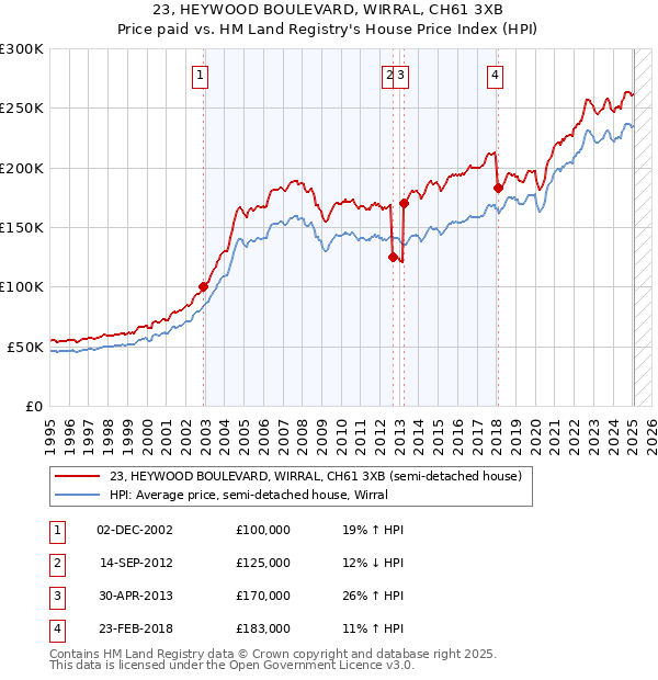 23, HEYWOOD BOULEVARD, WIRRAL, CH61 3XB: Price paid vs HM Land Registry's House Price Index